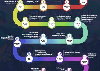 TIMELINE KEGIATAN P2MW 2023