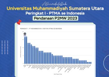 Selamat dan sukses kepada 17 tim mahasiswa UMSU yang berhasil memperoleh Pendanaan P2MW 2023