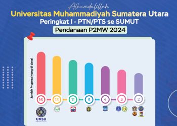 Selamat dan sukses kepada 16 tim mahasiswa UMSU yang berhasil memperoleh Pendanaan P2MW 2024