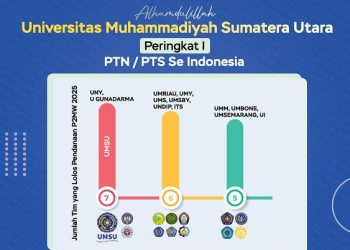 UMSU PERINGKAT 1 PTN PTS SEINDONESIA DALAM PROGRAM P2MW TAHUN 2025